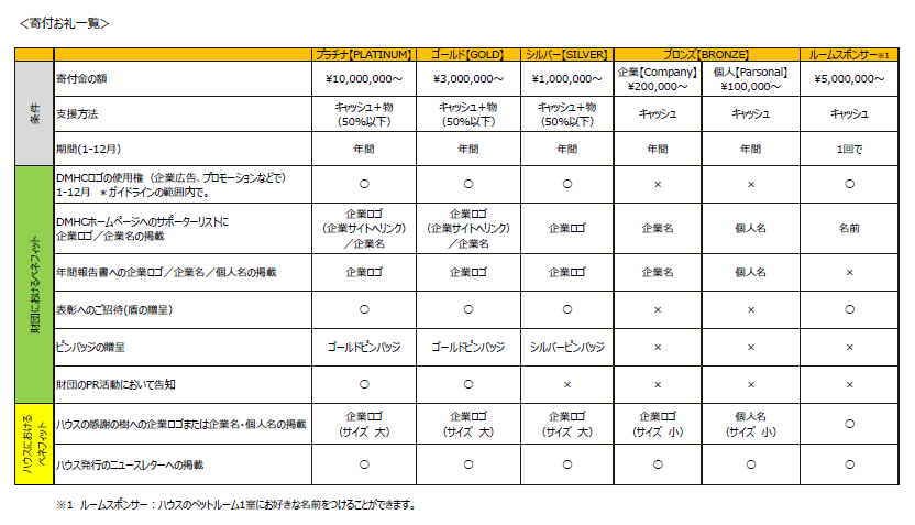 公益財団法人 ドナルド マクドナルド ハウス チャリティーズ ジャパン 支援方法について